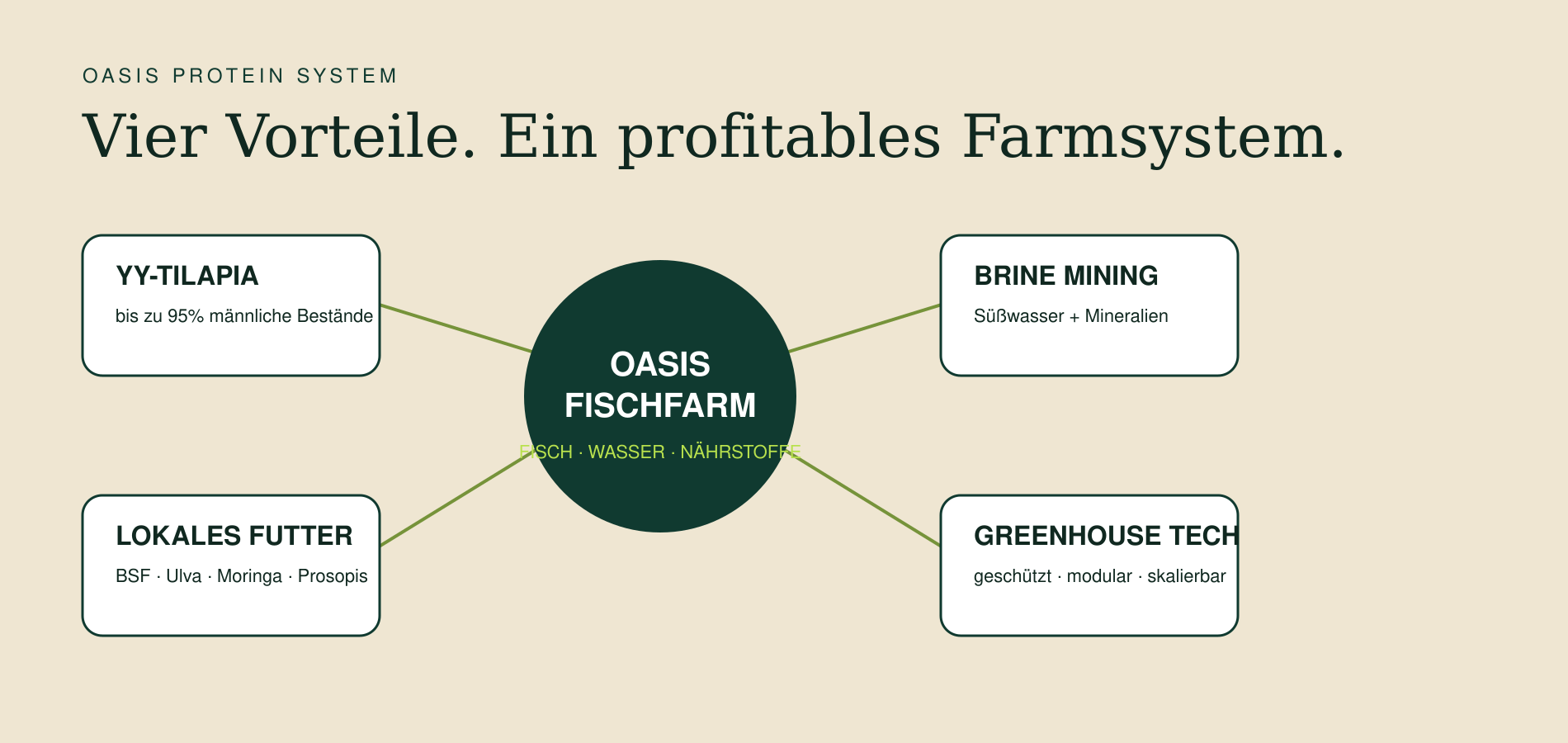 OASIS-Systemgrafik mit vier Vorteilen der Fischfarm