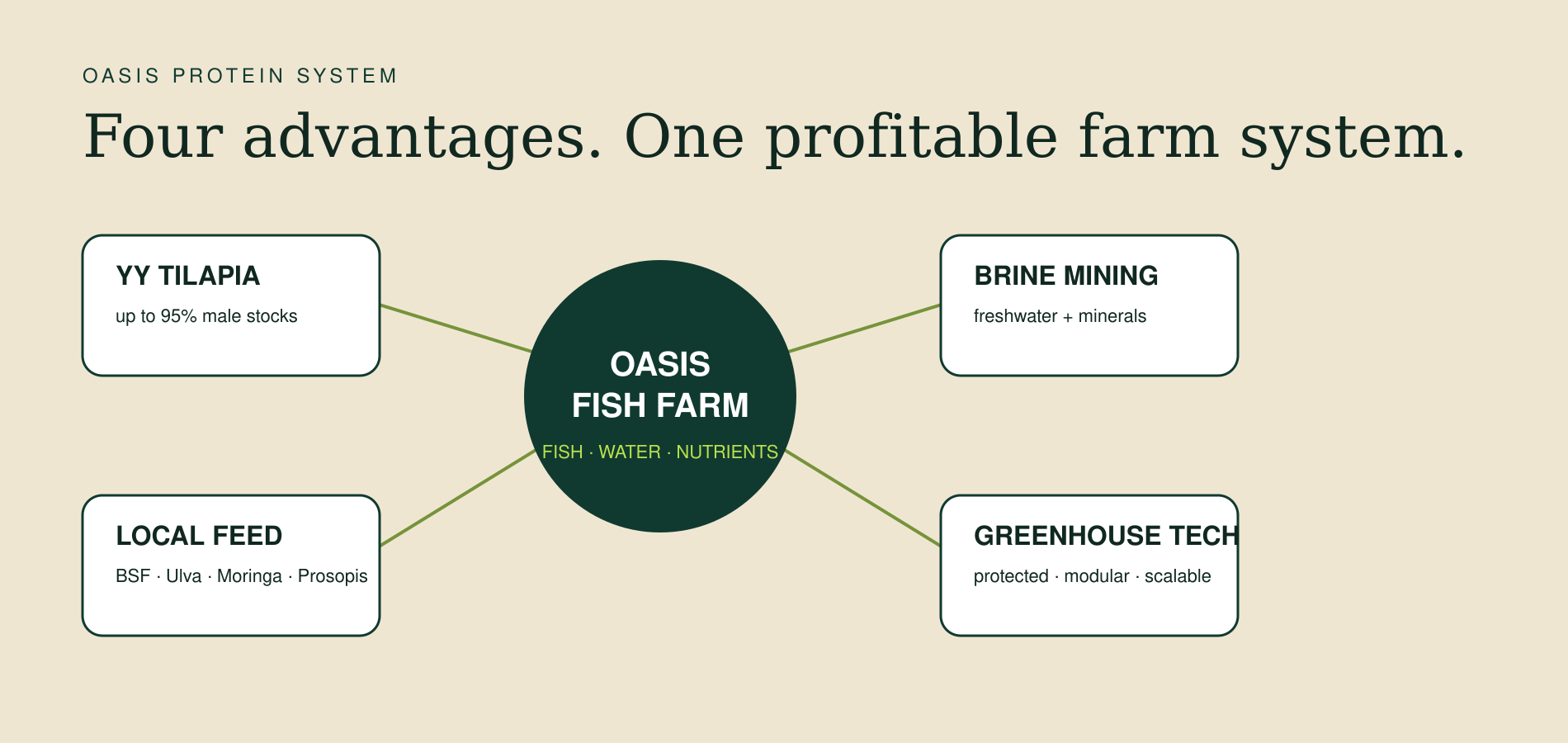 OASIS system graphic showing four fish farm advantages