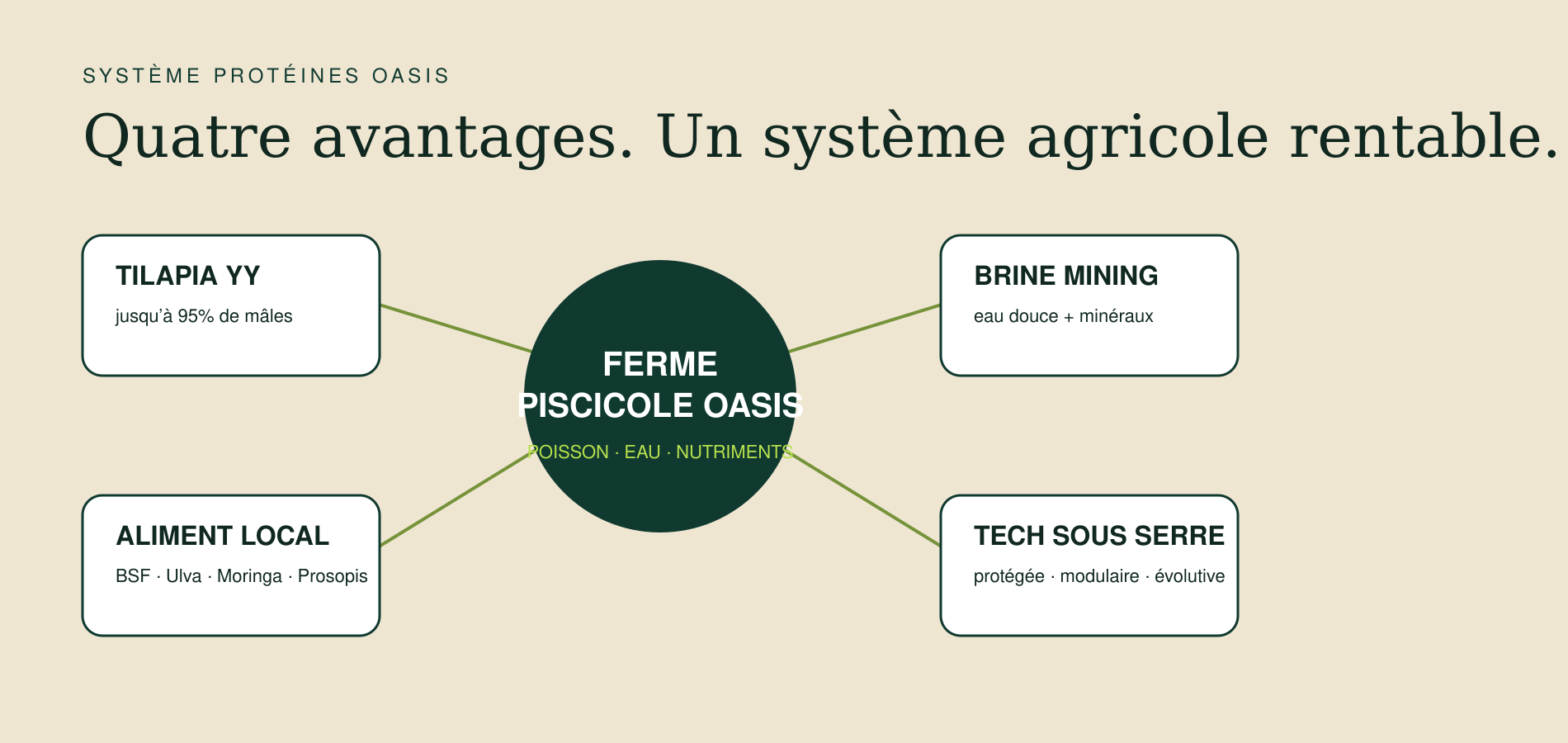 Schéma du système OASIS présentant quatre avantages piscicoles