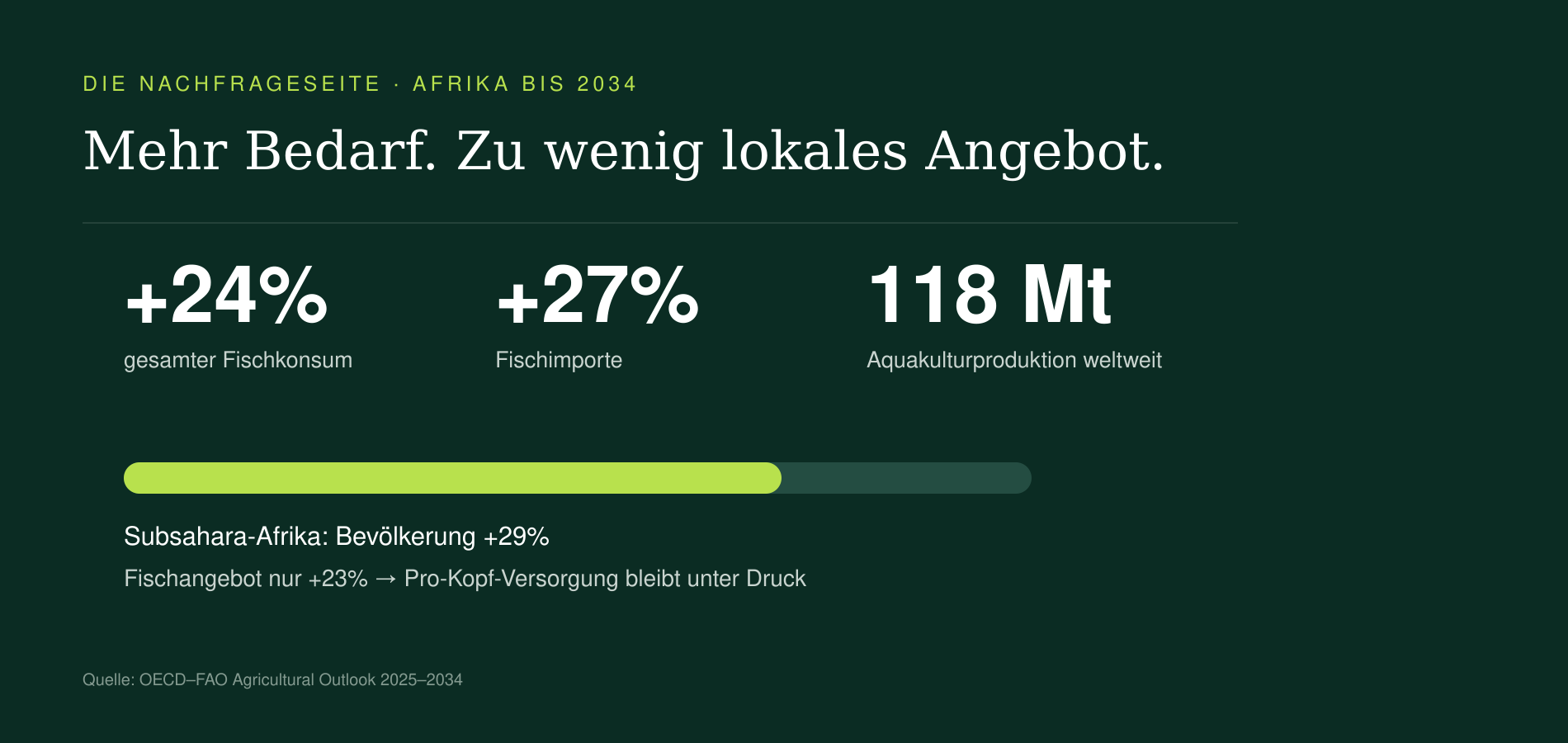 Infografik zur wachsenden Fischnachfrage in Afrika bis 2034