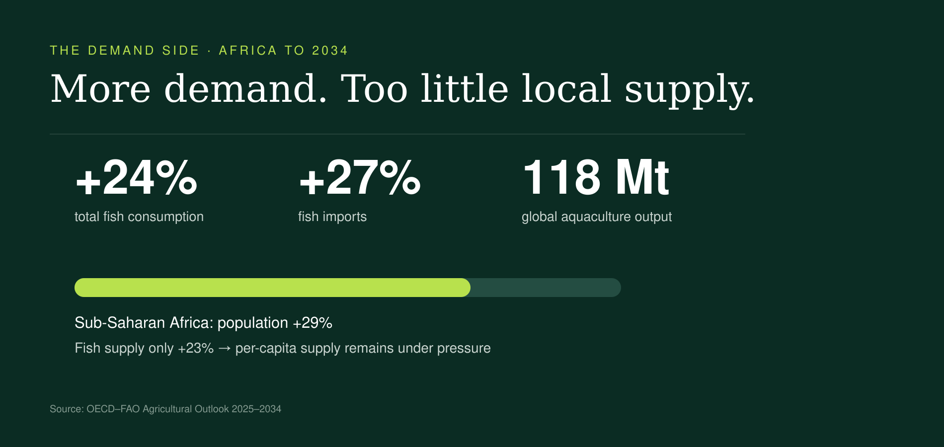 Infographic on growing fish demand in Africa to 2034