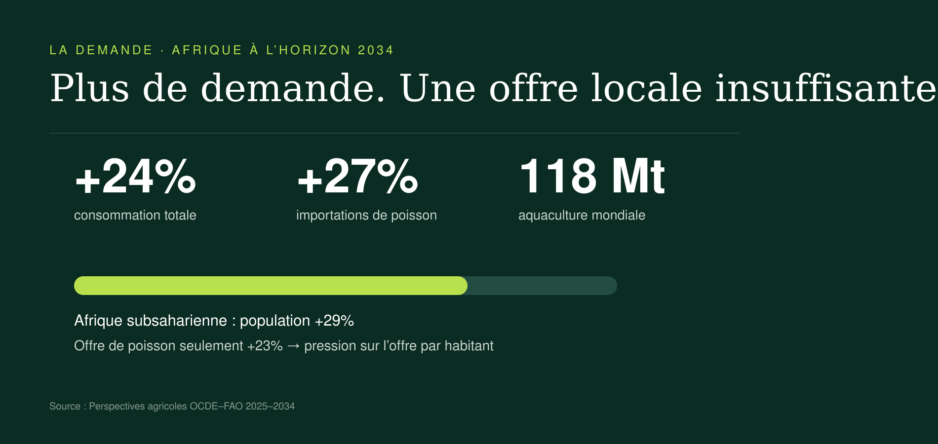 Infographie sur la demande croissante de poisson en Afrique d’ici 2034