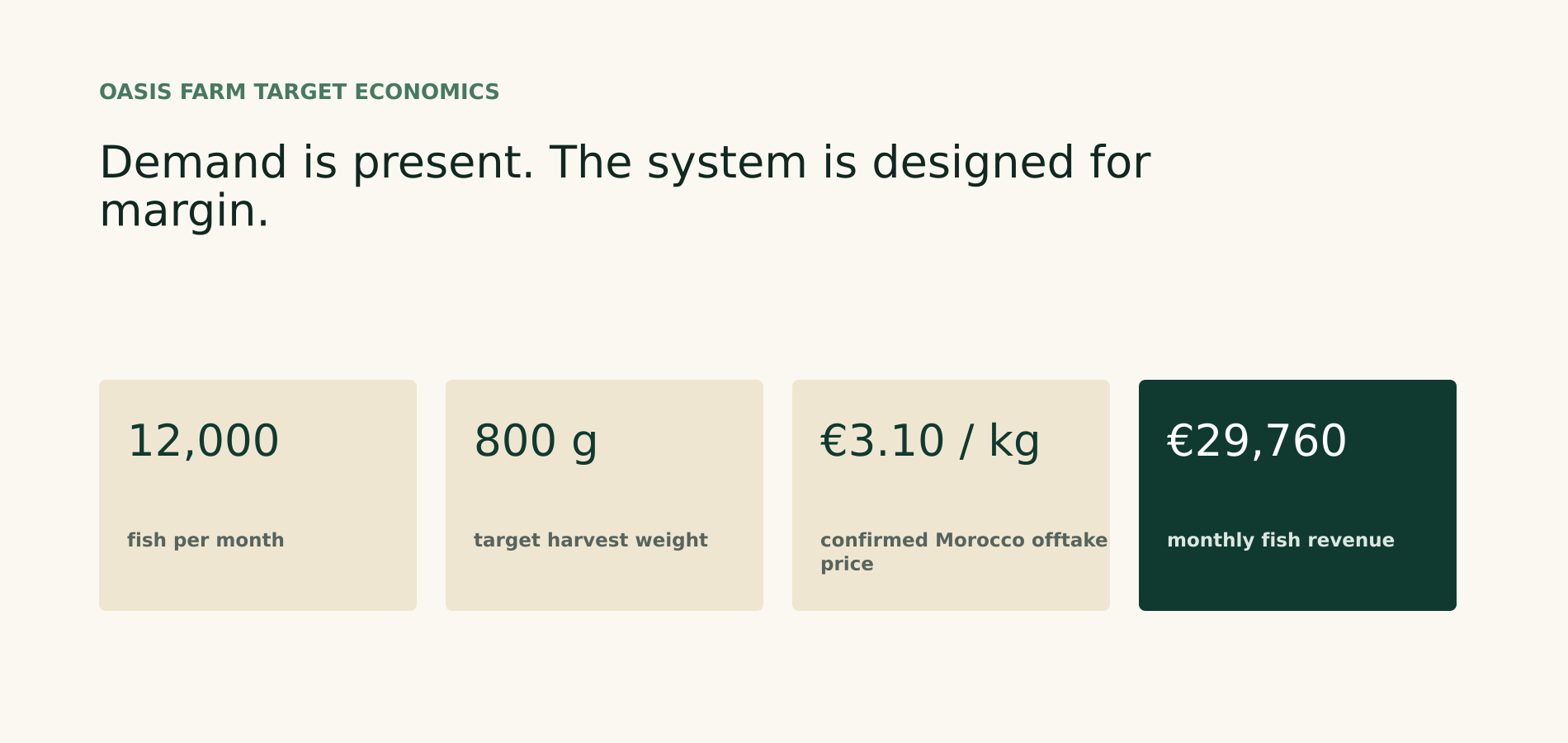 OASIS fish farm target economics