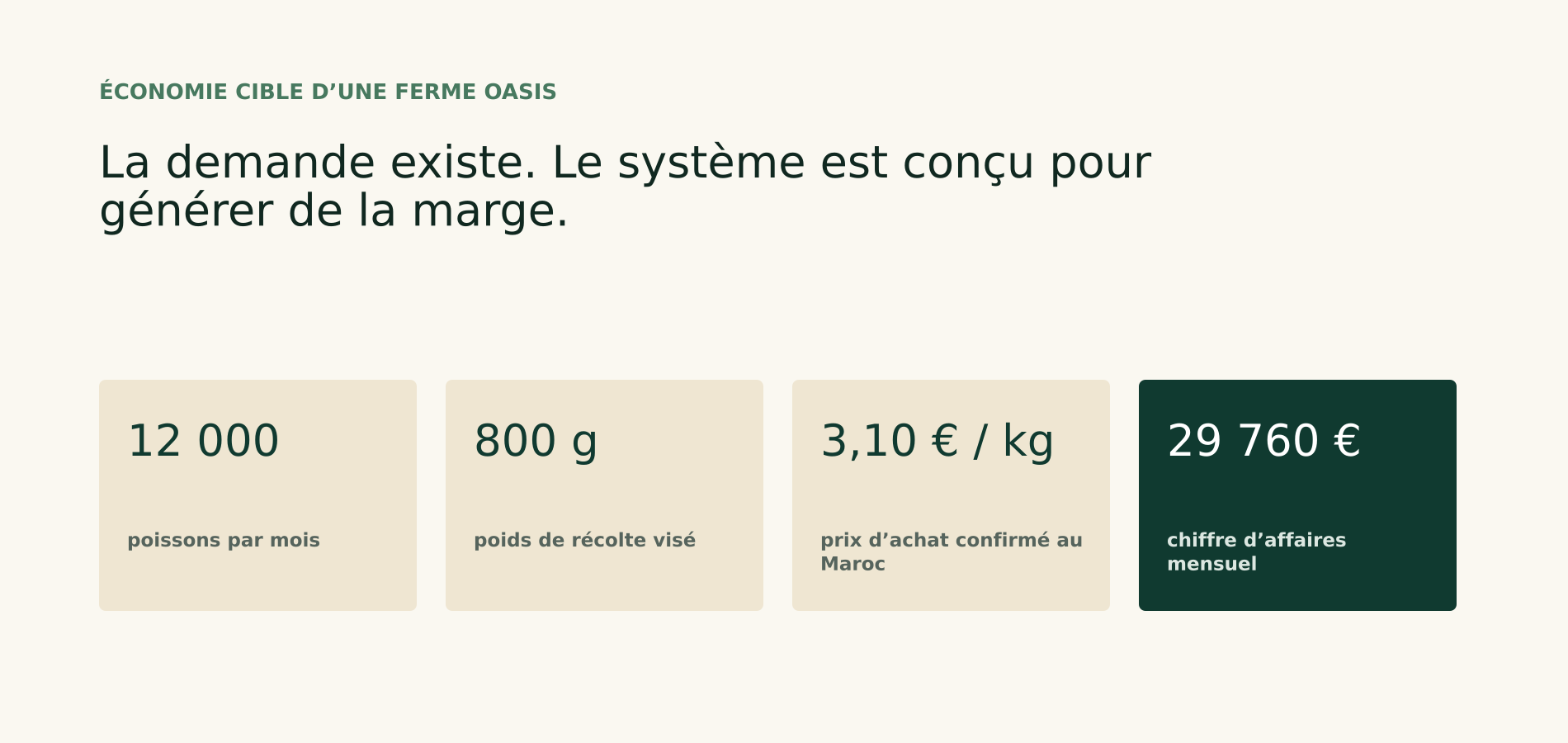 Économie cible d’une ferme piscicole OASIS